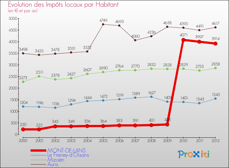 Evolution et montant des impôts locaux par Habitant pour MONT-DE-LANS et les communes proches Comparaison des impôts locaux par habitant pour MONT-DE-LANS et les communes voisines