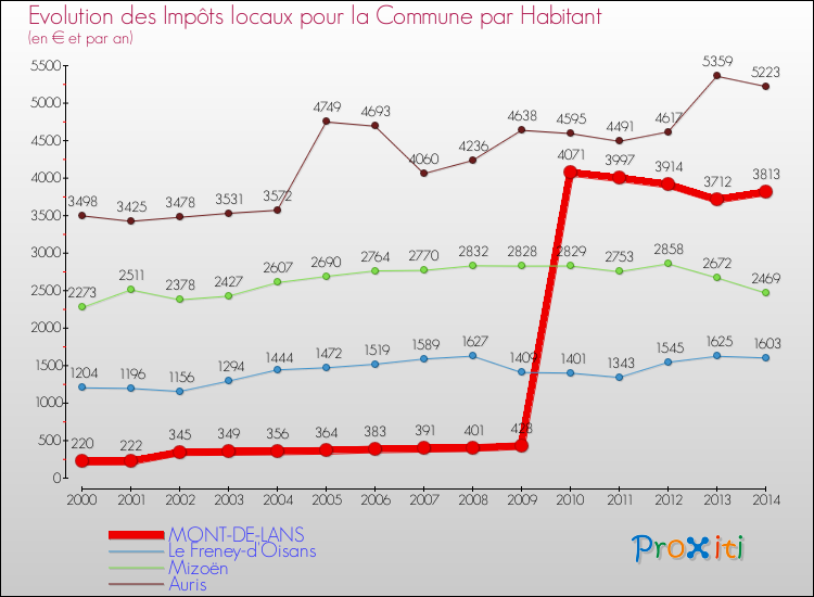 Evolution et montant des impôts locaux par Habitant pour MONT-DE-LANS et les communes proches de 2000 à 2014 Comparaison des impôts locaux par habitant pour MONT-DE-LANS et les communes voisines de 2000 à 2014
