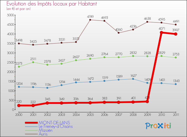 Evolution et montant des impôts locaux par Habitant pour MONT-DE-LANS et les communes proches Comparaison des impôts locaux par habitant pour MONT-DE-LANS et les communes voisines