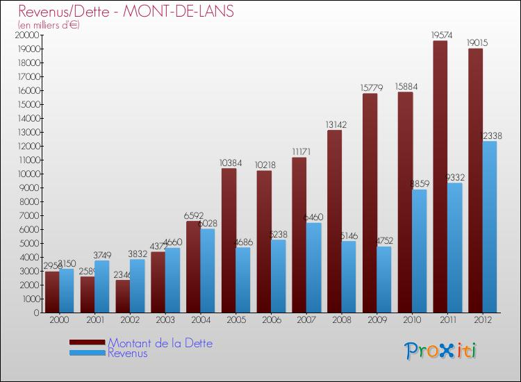 Evolution comparée de la dette et des revenus pour la commune de MONT-DE-LANS de 2000 à 2012 Comparaison de la dette et des revenus pour MONT-DE-LANS de 2000 à 2012