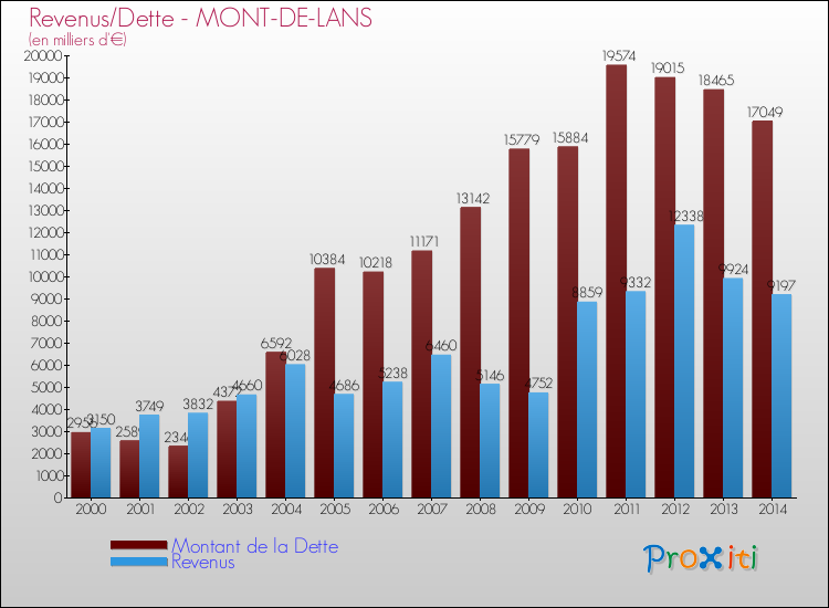 Evolution comparée de la dette et des revenus pour la commune de MONT-DE-LANS de 2000 à 2014 Comparaison de la dette et des revenus pour MONT-DE-LANS de 2000 à 2014
