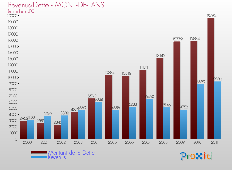 Evolution comparée de la dette et des revenus pour la commune de MONT-DE-LANS de 2000 à 2011 Comparaison de la dette et des revenus pour MONT-DE-LANS de 2000 à 2011