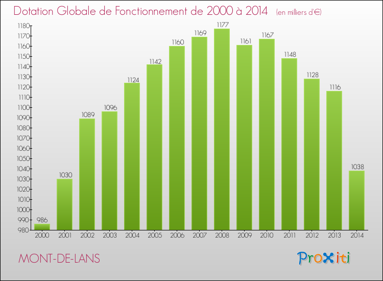 Evolution du montant de la Dotation Globale de Fonctionnement pour la commune de MONT-DE-LANS de 2000 à 2014 Evolution du montant de la Dotation Globale de Fonctionnement pour MONT-DE-LANS de 2000 à 2014