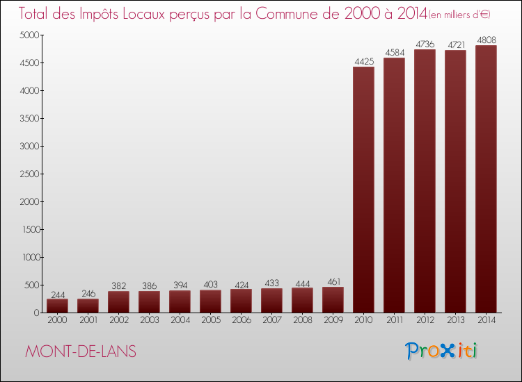 Evolution des Impôts Locaux pour la commune de MONT-DE-LANS de 2000 à 2014 Evolution des Impôts Locaux pour MONT-DE-LANS de 2000 à 2014