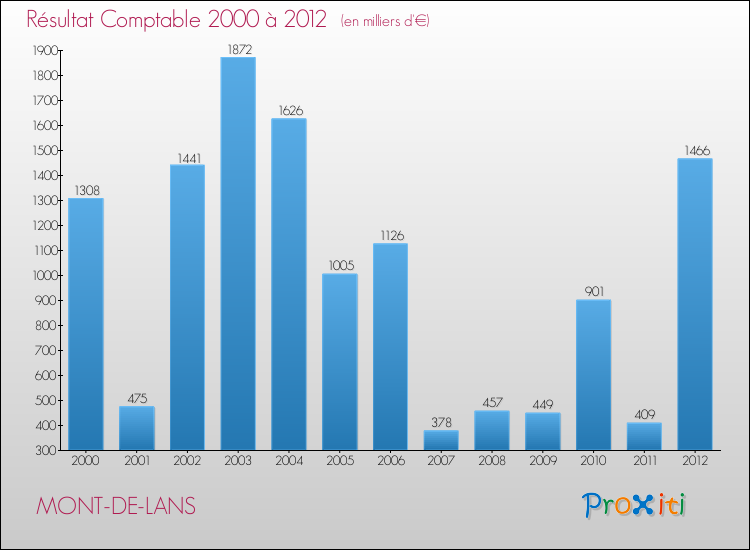 Evolution du résultat comptable pour la commune de MONT-DE-LANS de 2000 à 2012 Evolution du résultat comptable pour MONT-DE-LANS de 2000 à 2012
