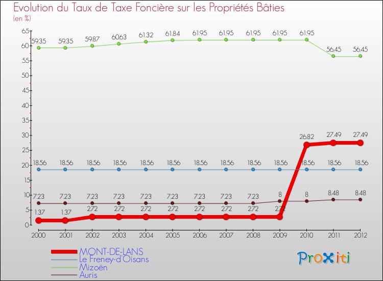 Evolution du taux de la taxe foncière sur le bati pour MONT-DE-LANS et les communes proches de 2000 à 2012 Comparaison des taux de taxe foncière sur le bati pour MONT-DE-LANS et les communes voisines de 2000 à 2012