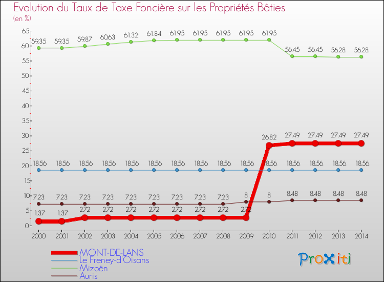 Evolution du taux de la taxe foncière sur le bati pour MONT-DE-LANS et les communes proches de 2000 à 2014 Comparaison des taux de taxe foncière sur le bati pour MONT-DE-LANS et les communes voisines de 2000 à 2014