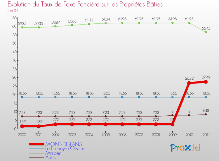 Evolution du taux de la taxe foncière sur le bati pour MONT-DE-LANS et les communes proches Comparaison des taux de taxe foncière sur le bati pour MONT-DE-LANS et les communes voisines