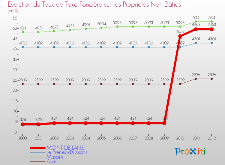 Evolution du taux de la taxe foncière sur les immeubles et terrains non batis pour MONT-DE-LANS et les communes proches de 2000 à 2012 Comparaison des taux de la taxe foncière sur les immeubles et terrains non batis pour MONT-DE-LANS et les communes voisines de 2000 à 2012