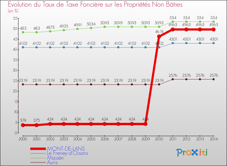 Evolution du taux de la taxe foncière sur les immeubles et terrains non batis pour MONT-DE-LANS et les communes proches de 2000 à 2014 Comparaison des taux de la taxe foncière sur les immeubles et terrains non batis pour MONT-DE-LANS et les communes voisines de 2000 à 2014