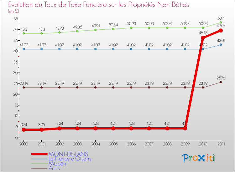 Evolution du taux de la taxe foncière sur les immeubles et terrains non batis pour MONT-DE-LANS et les communes proches Comparaison des taux de la taxe foncière sur les immeubles et terrains non batis pour MONT-DE-LANS et les communes voisines