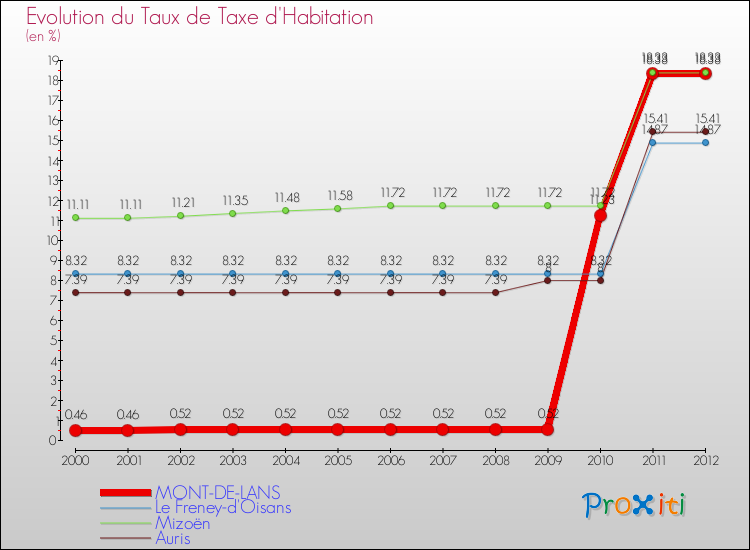 Evolution du taux de la taxe d'habitation pour MONT-DE-LANS et les communes proches Comparaison des taux de la taxe d'habitation pour MONT-DE-LANS et les communes voisines