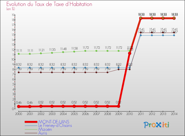 Evolution du taux de la taxe d'habitation pour MONT-DE-LANS et les communes proches de 2000 à 2014 Comparaison des taux de la taxe d'habitation pour MONT-DE-LANS et les communes voisines de 2000 à 2014