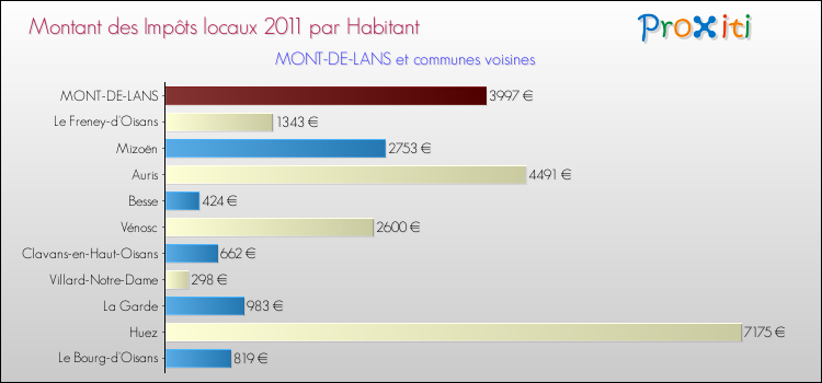 Montant des impôts locaux par Habitant pour MONT-DE-LANS et les communes proches Comparaison des impôts locaux par habitant pour MONT-DE-LANS et les communes voisines