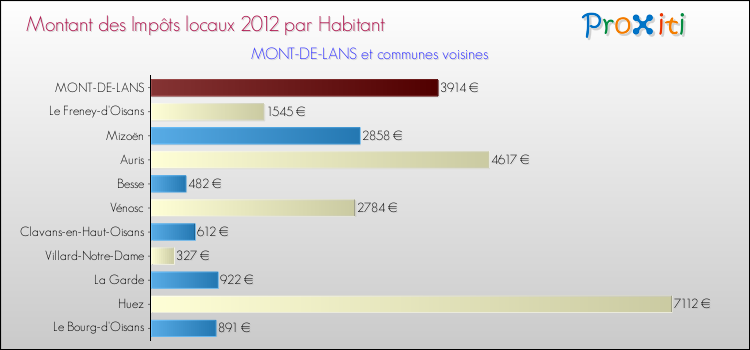 Montant des impôts locaux par Habitant pour MONT-DE-LANS et les communes proches Comparaison des impôts locaux par habitant pour MONT-DE-LANS et les communes voisines