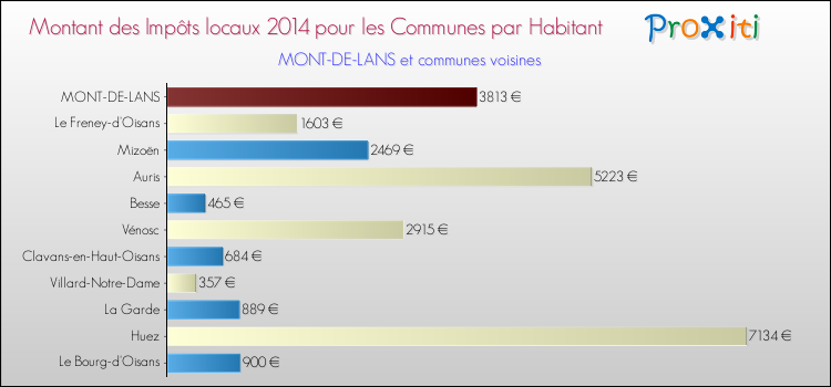 Montant des impôts locaux par Habitant pour MONT-DE-LANS et les communes proches en 2014 Comparaison des impôts locaux par habitant pour MONT-DE-LANS et les communes voisines en 2014