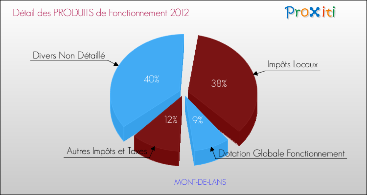 Décomposition du Budget de Fonctionnement 2012 de la commune de MONT-DE-LANS Budget de Fonctionnement 2012 pour la commune de MONT-DE-LANS