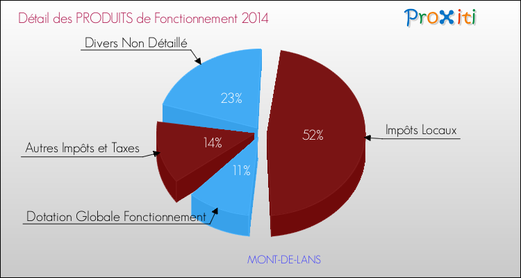 Décomposition du Budget de Fonctionnement 2014 de la commune de MONT-DE-LANS Budget de Fonctionnement 2014 pour la commune de MONT-DE-LANS