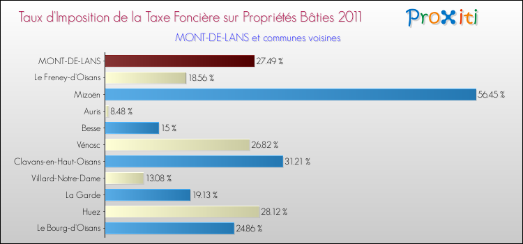Taux d'imposition de la taxe foncière sur le bati 2011 pour MONT-DE-LANS et les communes proches Comparaison des taux d'imposition de la taxe foncière sur le bati 2011 pour MONT-DE-LANS et les communes voisines