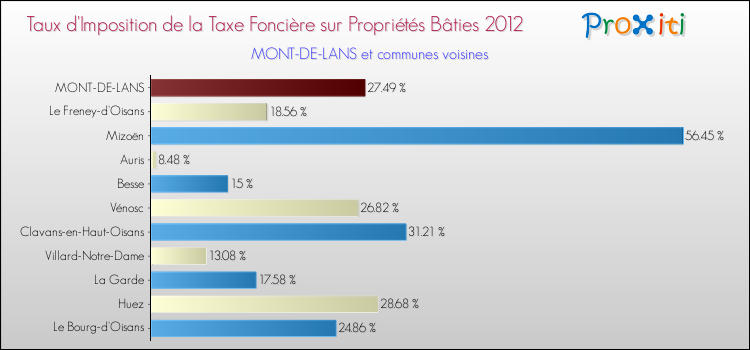 Taux d'imposition de la taxe foncière sur le bati 2012 pour MONT-DE-LANS et les communes proches Comparaison des taux d'imposition de la taxe foncière sur le bati 2012 pour MONT-DE-LANS et les communes voisines