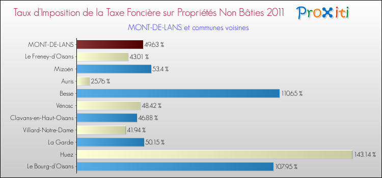 Taux d'imposition de la taxe foncière sur les immeubles et terrains non batis 2011 pour MONT-DE-LANS et les communes proches Comparaison des taux d'imposition de la taxe foncière sur les immeubles et terrains non batis 2011 pour MONT-DE-LANS et les communes voisines