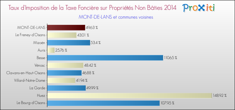 Taux d'imposition de la taxe foncière sur les immeubles et terrains non batis 2014 pour MONT-DE-LANS et les communes proches Comparaison des taux d'imposition de la taxe foncière sur les immeubles et terrains non batis 2014 pour MONT-DE-LANS et les communes voisines