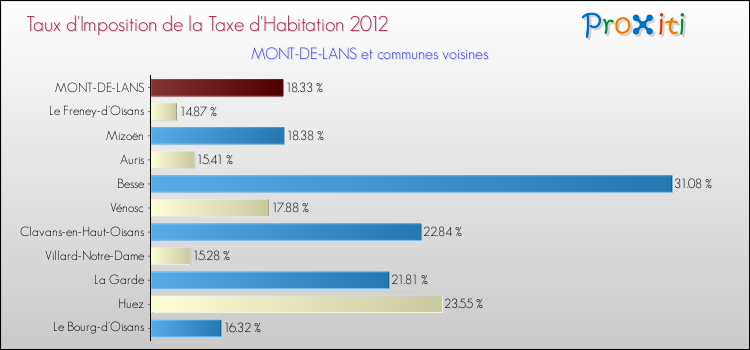 Taux d'imposition de la taxe d'habitation 2012 pour MONT-DE-LANS et les communes proches Comparaison des taux d'imposition de la taxe d'habitation 2012 pour MONT-DE-LANS et les communes voisines