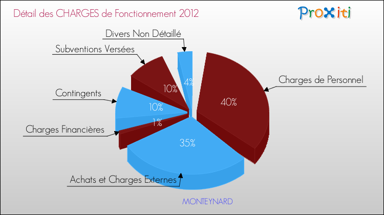 Décomposition des Charges de Fonctionnement 2012 de la commune de MONTEYNARD Charges de Fonctionnement 2012 pour la commune de MONTEYNARD