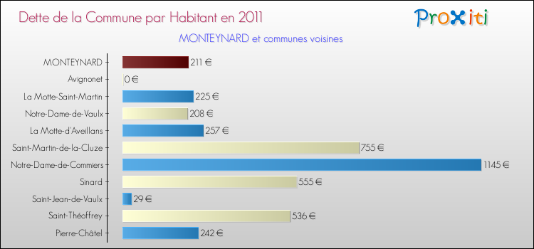 Dette par habitant de la commune en 2011 pour MONTEYNARD et les communes proches Comparaison de la dette par habitant de la commune en 2011 pour MONTEYNARD et les communes voisines