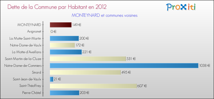 Dette par habitant de la commune en 2012 pour MONTEYNARD et les communes proches Comparaison de la dette par habitant de la commune en 2012 pour MONTEYNARD et les communes voisines