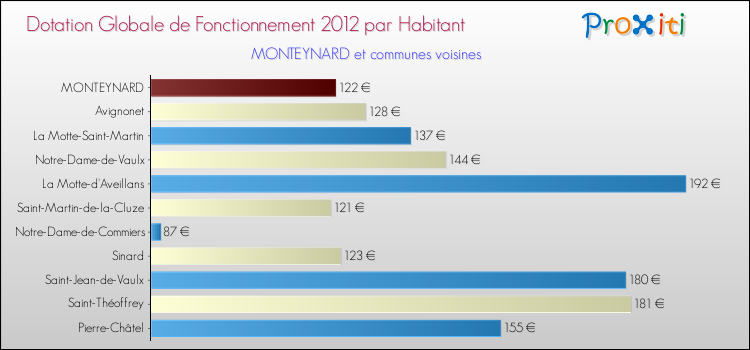 Montant des dotations globales de fonctionnement DGF par Habitant pour MONTEYNARD et les communes proches Comparaison des des dotations globales de fonctionnement DGF par habitant pour MONTEYNARD et les communes voisines