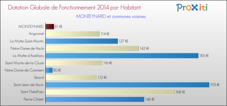 Montant des dotations globales de fonctionnement DGF par Habitant pour MONTEYNARD et les communes proches en 2014. Comparaison des des dotations globales de fonctionnement DGF par habitant pour MONTEYNARD et les communes voisines en 2014.