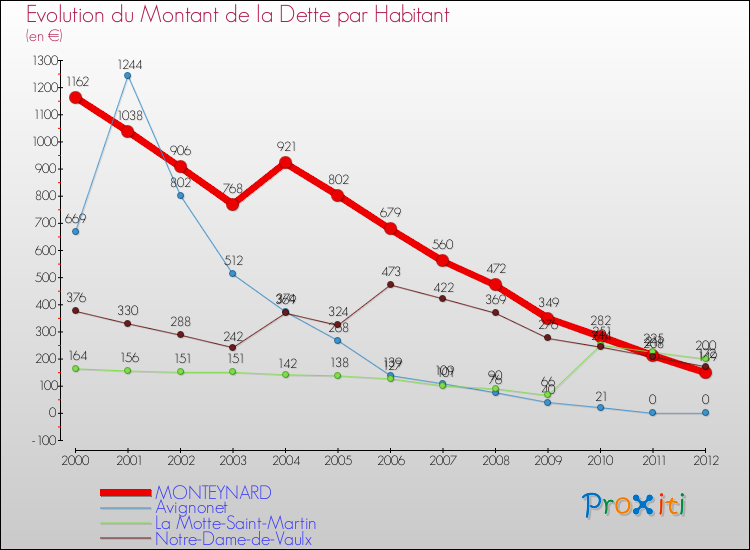 Evolution de la dette par habitant pour la commune de MONTEYNARD et les communes proches de 2000 à 2012 Comparaison de la dette par habitant pour MONTEYNARD et les communes voisines de 2000 à 2012