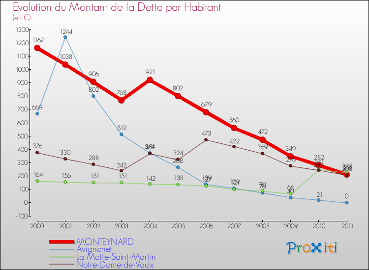 Evolution de la dette par habitant pour la commune de MONTEYNARD et les communes proches Comparaison de la dette par habitant pour MONTEYNARD et les communes voisines