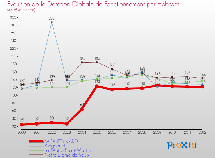 Evolution et montant de la dotation globale de fonctionnement par Habitant pour MONTEYNARD et les communes proches Comparaison des dotations globales de fonctionnement par habitant pour MONTEYNARD et les communes voisines
