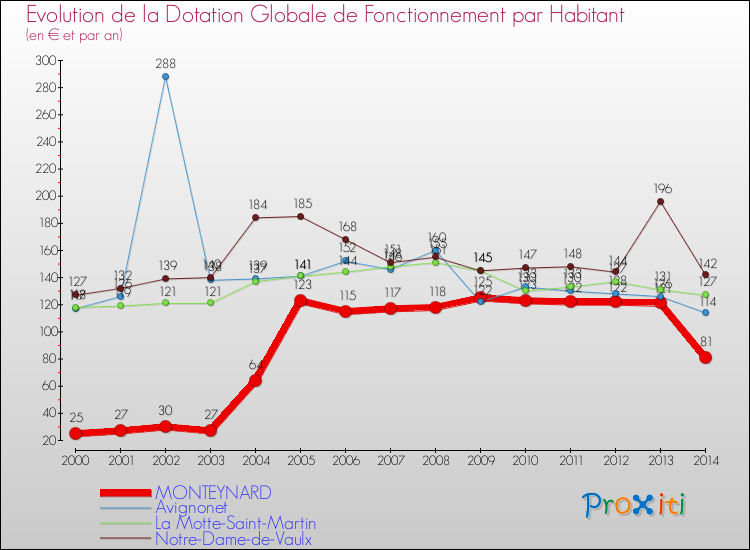 Evolution et montant de la dotation globale de fonctionnement par Habitant pour MONTEYNARD et les communes proches de 2000 à 2014. Comparaison des dotations globales de fonctionnement par habitant pour MONTEYNARD et les communes voisines de 2000 à 2014.