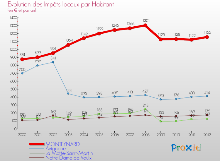 Evolution et montant des impôts locaux par Habitant pour MONTEYNARD et les communes proches Comparaison des impôts locaux par habitant pour MONTEYNARD et les communes voisines