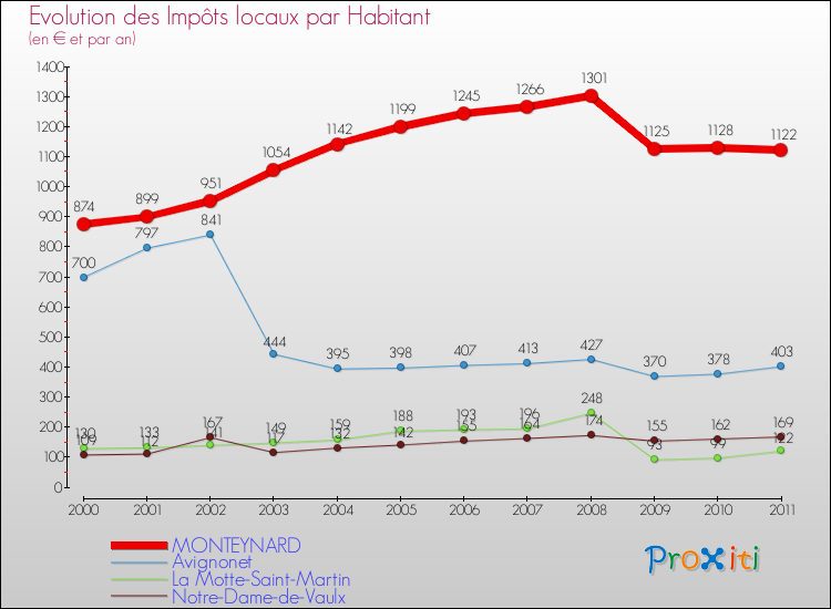 Evolution et montant des impôts locaux par Habitant pour MONTEYNARD et les communes proches Comparaison des impôts locaux par habitant pour MONTEYNARD et les communes voisines