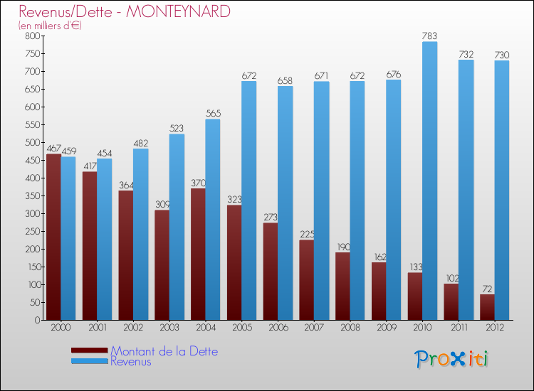 Evolution comparée de la dette et des revenus pour la commune de MONTEYNARD de 2000 à 2012 Comparaison de la dette et des revenus pour MONTEYNARD de 2000 à 2012