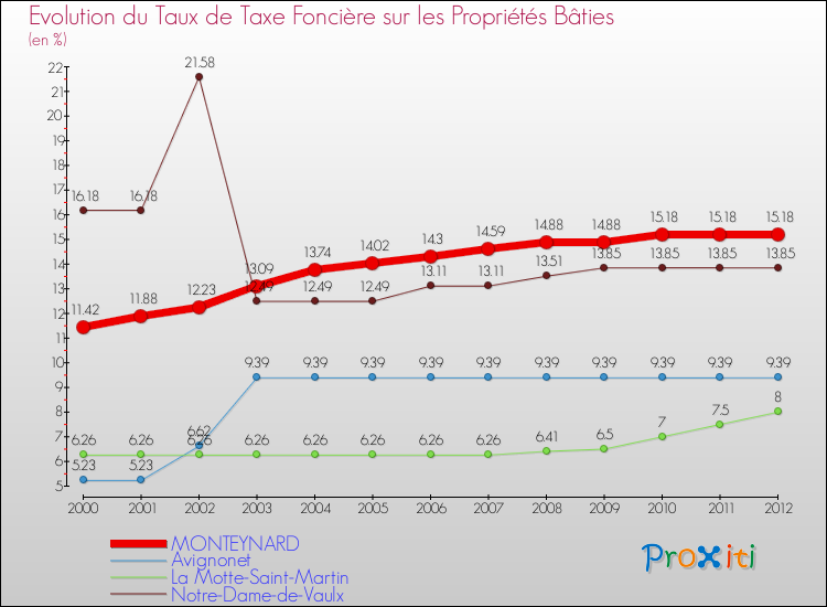 Evolution du taux de la taxe foncière sur le bati pour MONTEYNARD et les communes proches de 2000 à 2012 Comparaison des taux de taxe foncière sur le bati pour MONTEYNARD et les communes voisines de 2000 à 2012