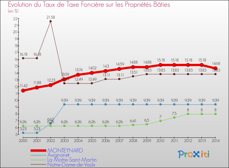 Evolution du taux de la taxe foncière sur le bati pour MONTEYNARD et les communes proches de 2000 à 2014 Comparaison des taux de taxe foncière sur le bati pour MONTEYNARD et les communes voisines de 2000 à 2014