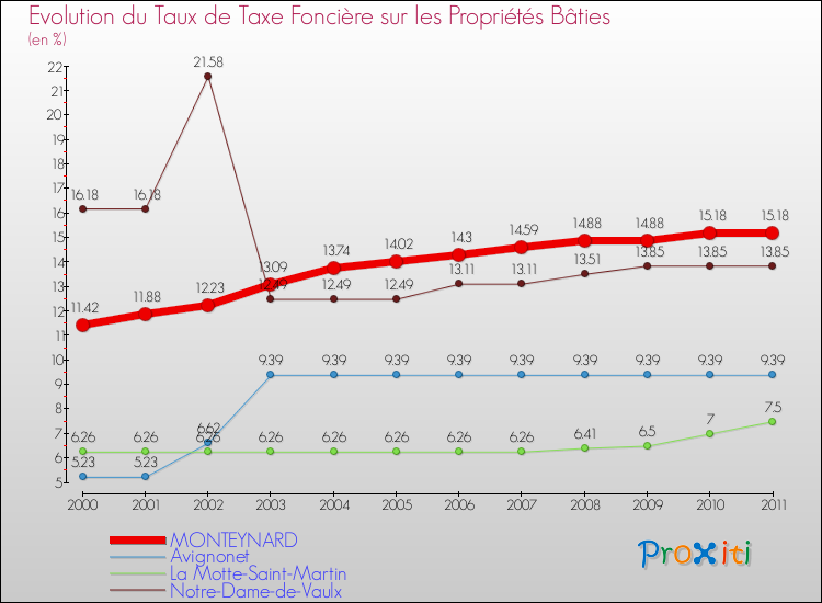 Evolution du taux de la taxe foncière sur le bati pour MONTEYNARD et les communes proches Comparaison des taux de taxe foncière sur le bati pour MONTEYNARD et les communes voisines