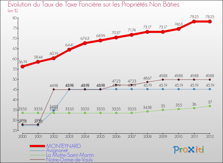 Evolution du taux de la taxe foncière sur les immeubles et terrains non batis pour MONTEYNARD et les communes proches de 2000 à 2012 Comparaison des taux de la taxe foncière sur les immeubles et terrains non batis pour MONTEYNARD et les communes voisines de 2000 à 2012