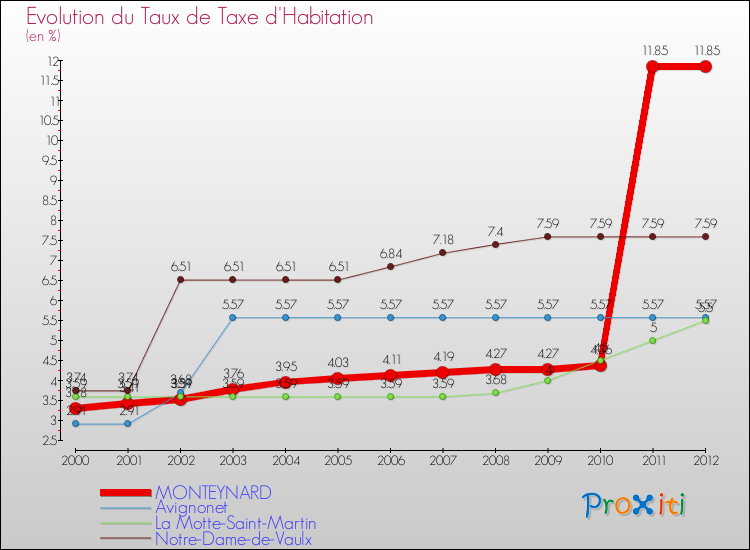 Evolution du taux de la taxe d'habitation pour MONTEYNARD et les communes proches Comparaison des taux de la taxe d'habitation pour MONTEYNARD et les communes voisines