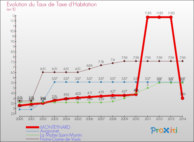 Evolution du taux de la taxe d'habitation pour MONTEYNARD et les communes proches de 2000 à 2014 Comparaison des taux de la taxe d'habitation pour MONTEYNARD et les communes voisines de 2000 à 2014