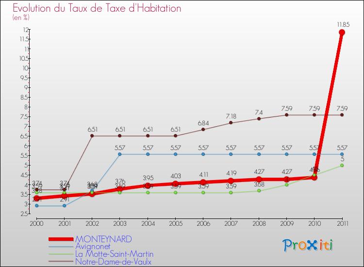 Evolution du taux de la taxe d'habitation pour MONTEYNARD et les communes proches Comparaison des taux de la taxe d'habitation pour MONTEYNARD et les communes voisines