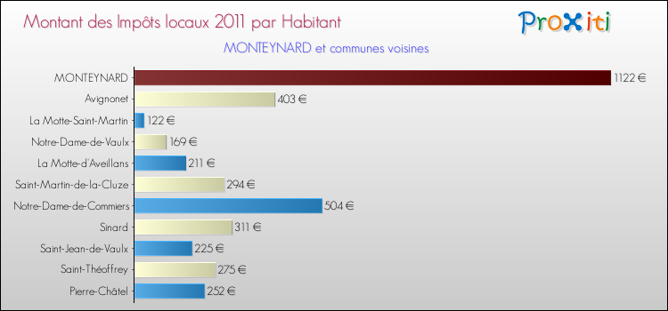 Montant des impôts locaux par Habitant pour MONTEYNARD et les communes proches Comparaison des impôts locaux par habitant pour MONTEYNARD et les communes voisines