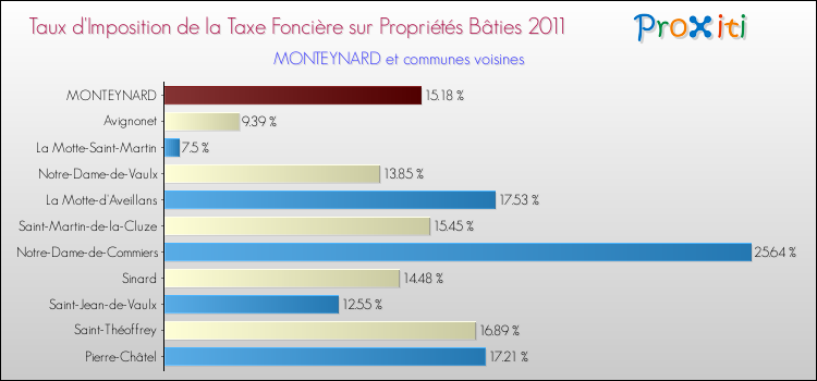 Taux d'imposition de la taxe foncière sur le bati 2011 pour MONTEYNARD et les communes proches Comparaison des taux d'imposition de la taxe foncière sur le bati 2011 pour MONTEYNARD et les communes voisines