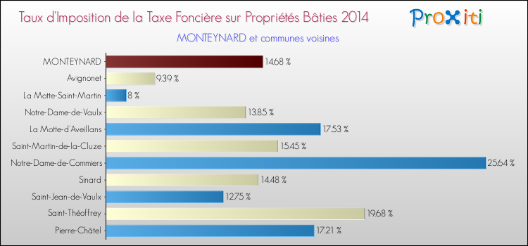 Taux d'imposition de la taxe foncière sur le bati 2014 pour MONTEYNARD et les communes proches Comparaison des taux d'imposition de la taxe foncière sur le bati 2014 pour MONTEYNARD et les communes voisines