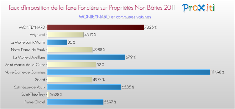 Taux d'imposition de la taxe foncière sur les immeubles et terrains non batis 2011 pour MONTEYNARD et les communes proches Comparaison des taux d'imposition de la taxe foncière sur les immeubles et terrains non batis 2011 pour MONTEYNARD et les communes voisines